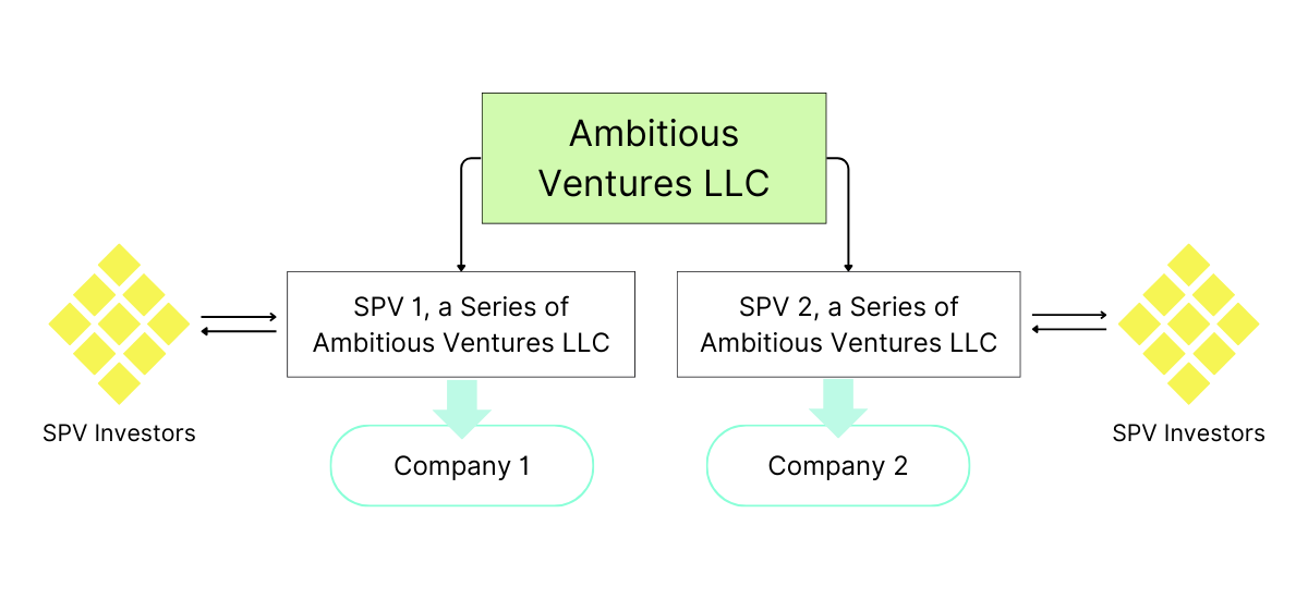 What Is A Master Llc